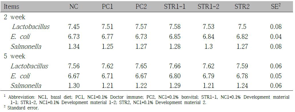 The effects of mulberry leave fermented products on fecal micoflora in weanling pigs1