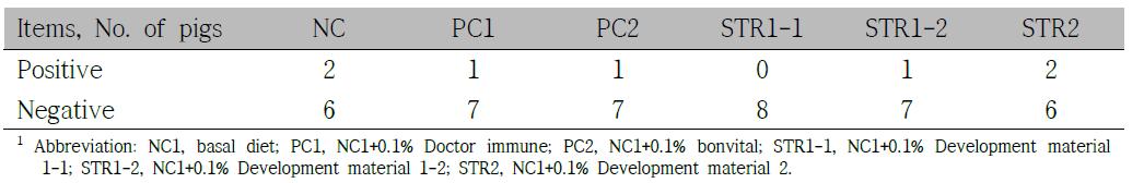 The effects of mulberry leave fermented products on serum FMD antibody appearence in weanling pigs1