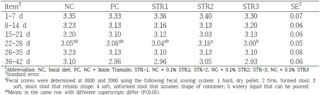 The effects of mulberry leaves on fecal score in weanling pigs1