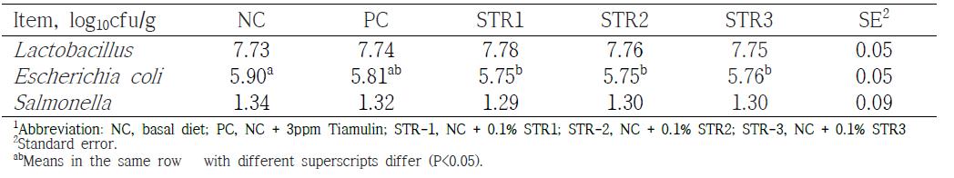 The effects of mulberry leaves on fecal microbiota in weanling pigs1