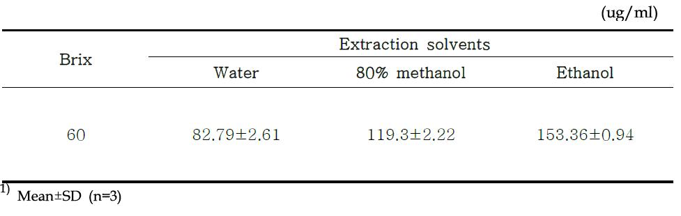 Effect of resveratrol concentration on different extraction solvents for peanut sprout extracts