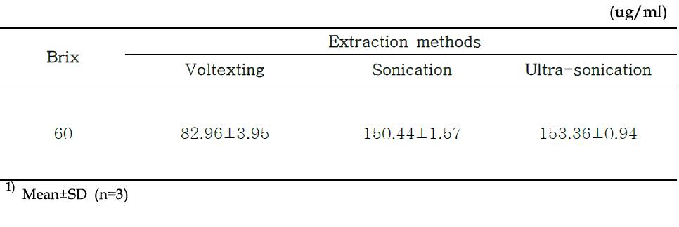 Effect of resveratrol concentration on different extraction methods for peanut sprout extracts