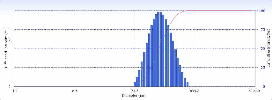 Particle sizeanalysis of nanopowdered peanut sprout.