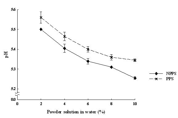 pH of various solutions of nanopowdered peanut sprout and powdered peanut sprout.