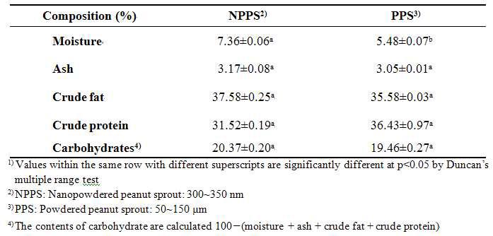 Composition of nanopowdered peanut sprout and powdered peanut sprout