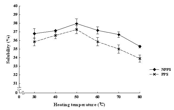 Solubility of nanopowdered peanut sprout and powdered peanut sprout at various temperatures.