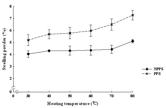 Swelling powder of nanopowdered peanut sprout and powdered peanut sprout at various temperatures.