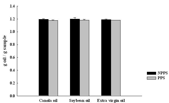 Effect of various oils on the oil holding capacity of nanopowderedpeanut sprout and powdered peanut sprout.