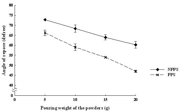 Variation of repose angle of nanopowdered peanut sprout and powdered peanut sprout.