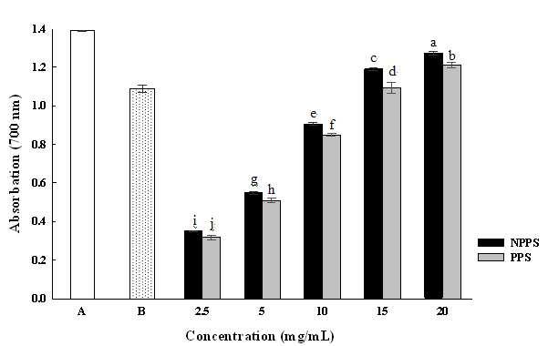 Reducing powder of 80% methanol extract from nanopowdered peanut sprout and powdered peanut sprout.