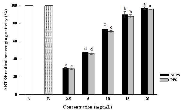 ABTS+ radical scavenging activity of 80% methanol extract from nanopowdered peanut sprout and powdered peanut sprout.