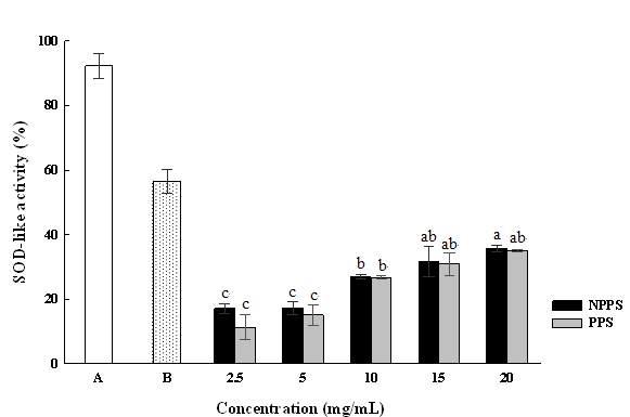 Superoxide dismutase (SOD)-like activity of 80% methanolextract from nanopowdered peanut sprout and powdered peanut sprout.