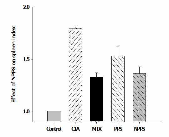 Effect of Nanopowdered peanut sprout on the spleen indexes in CIA mice Control; control group, CIA; collagen-induced arthritis group, MTX; methotrexate group, PPS; powdered peanut sprout; NPPS; nanopowdered peanut sprout