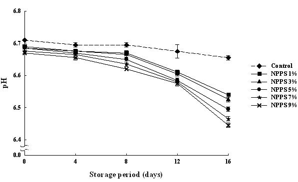 Changes of pH in dispersable nanopowdered peanut sprout-added milk stored at 4˚C for 16 days.