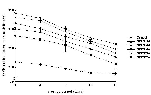 Changes of DPPH radical scavenging in dispersable nanopowdered peanut sprout-added milk stored at 4˚C for 16 days.