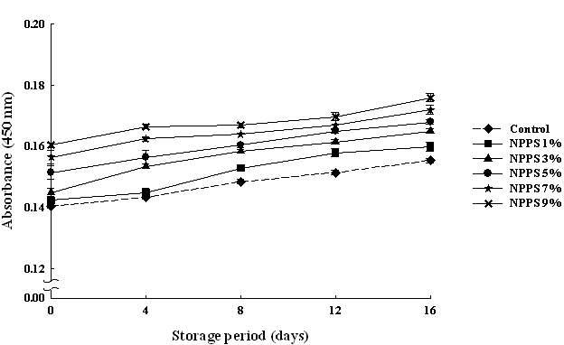 Changes of thiobarbituric aicd (TBA) values in dispersable nanopowdered peanut sprout-added milk stored at 4˚C for 16 days.