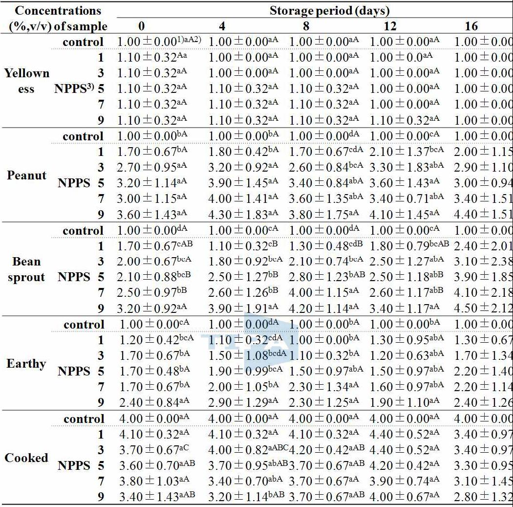 Sensory characteristics for dispersable nanopowdered peanutsprout-added milk stored at 4°C for 16 days