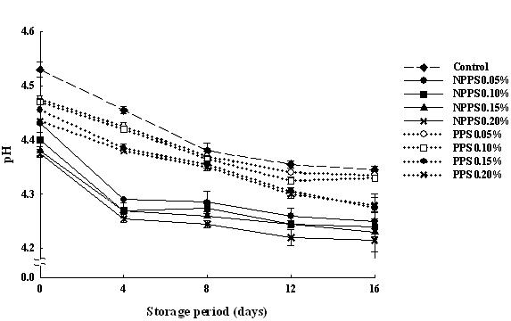 Changes of pH in nanopowdered peanut sprout and powdered peanut sprout-added yogurt stored at 4˚C for 16 days.