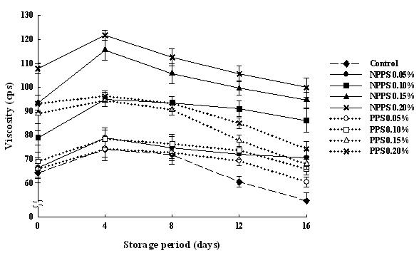 Changes of viscosityin nanopowdered peanut sprout and powdered peanut sprout-added yogurt stored at 4˚C for 16 days.