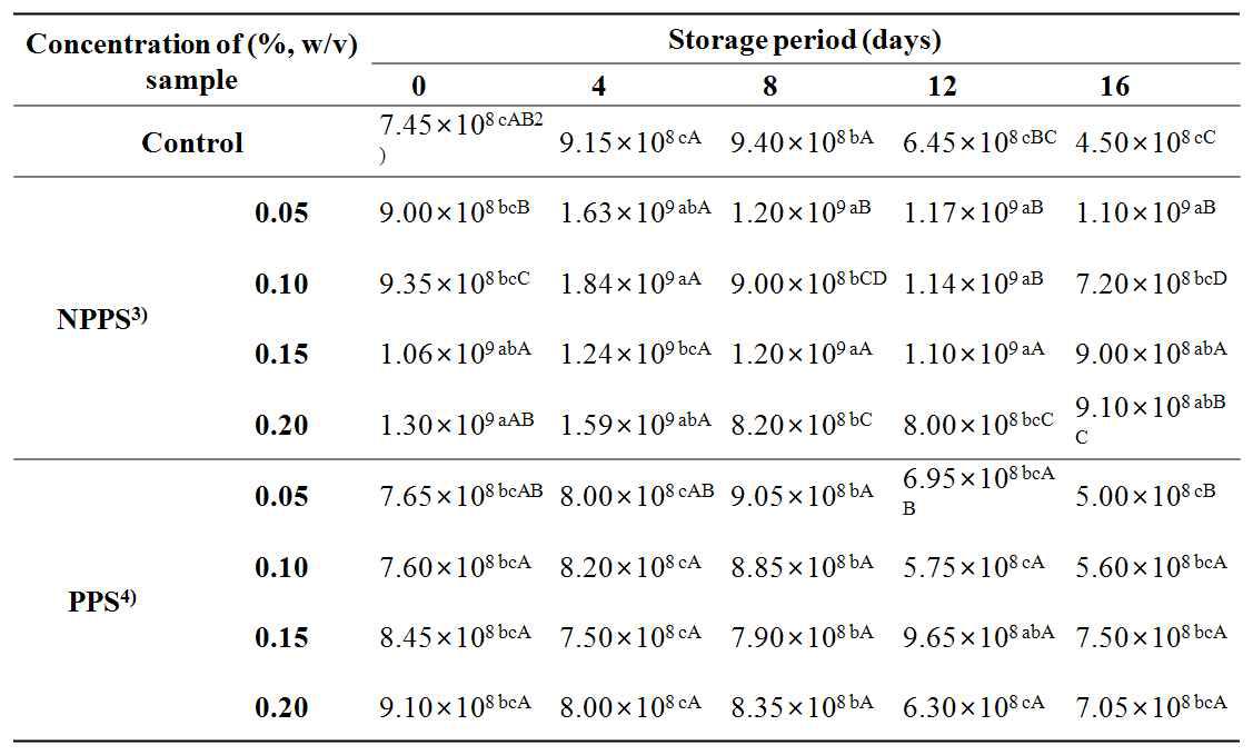 The viable cells of nanopowdered peanut sprout and powdered peanut sprout-added yogurt stored at 4°C for 16 days