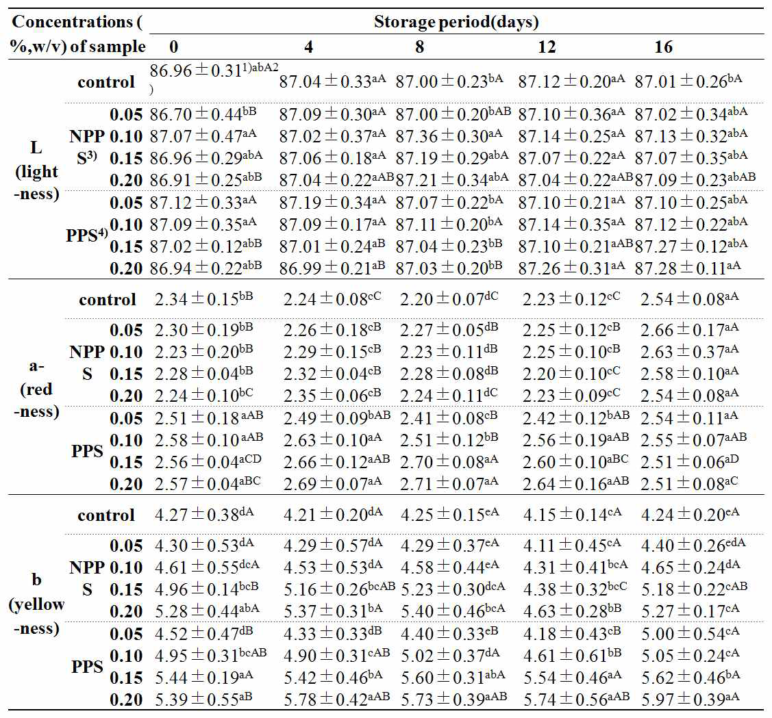 Changes of color in nanopowdered peanut sprout and powdered peanut sprout-added yogurt stored at 4°C for 16 days