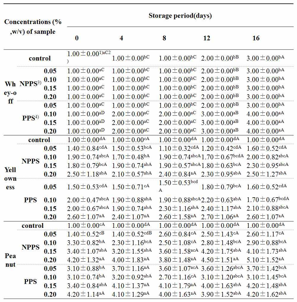 Sensory characteristics for nanopowdered peanut sprout andpowdered peanut sprout-added yogurt stored at 4°C for 16 days