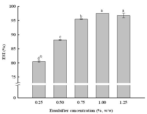 Effects of primary emulsifier (PGPR , HLB 0.6) concentrations on emulsion stability index (ESI) of W/O emulsion