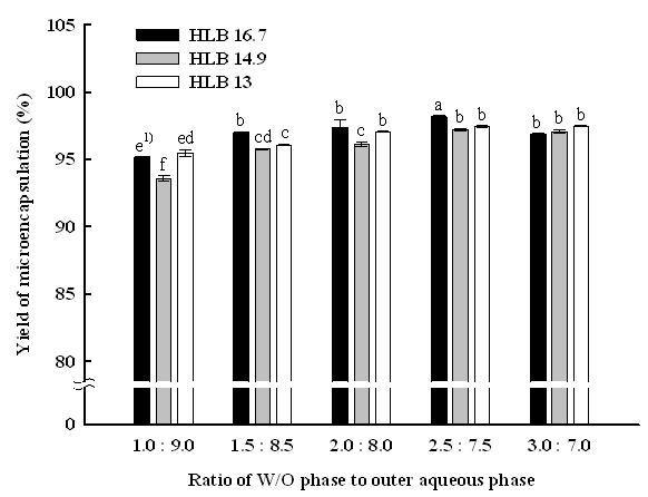 Effects of HLB-value and mixing ratio of W/O to outer aqueous phases on the yield of W/O/W emulsion