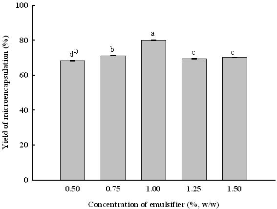 Effects of secondary emulsifier (PSML , HLB 16.7) concentrations on the yield of W/O/W emulsion