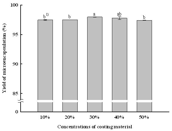 Effects of coating material (maltodextrin) concentrations on the yield of WO/W emulsion.