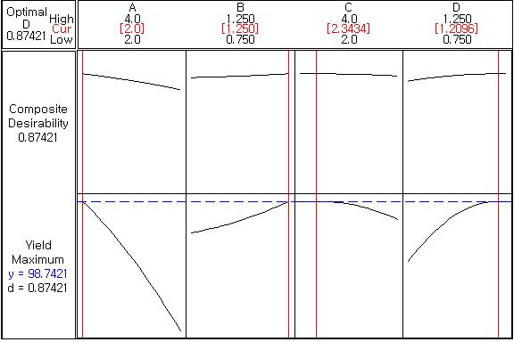 Optimum conditions ofselective microencapsulation by response surface methodology (RSM)