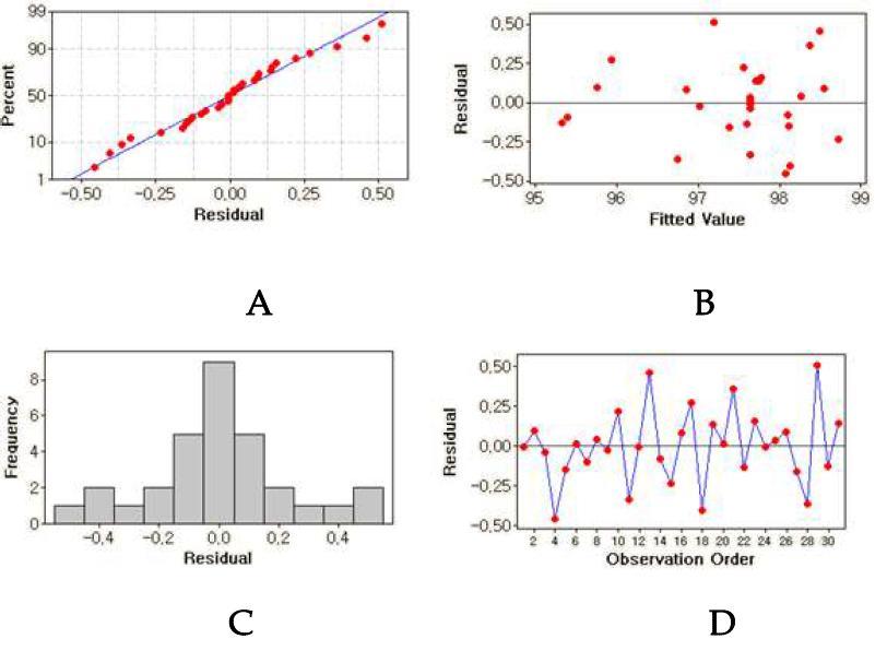 Assume study of extract of peanut sprout microcapsuleby response surface methodology A: Normal probability plot, B: Versus Fits, C: Histogram, D: Versus Order