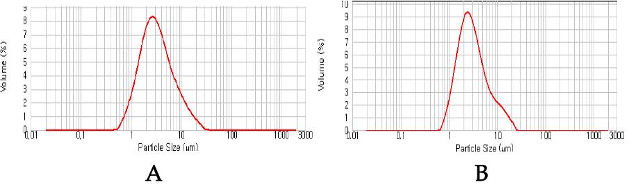 Particle size of spray-dried microcapsules for peanut sprout extracts