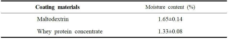 Moisture contents of extract of peanut sprout microcapsules prepared byspray-drying