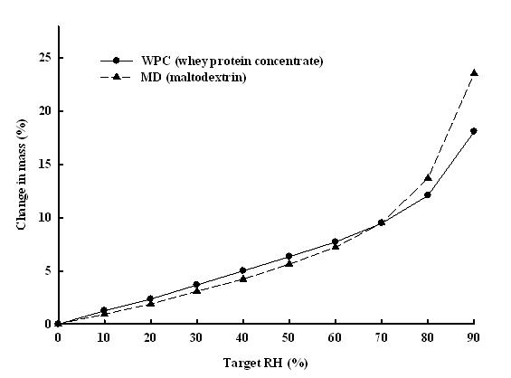 Effects of maltodextrin and whey protein concentrates as coating materials on change in mass ofmicrocapsules under isothermal vapor adsorption.