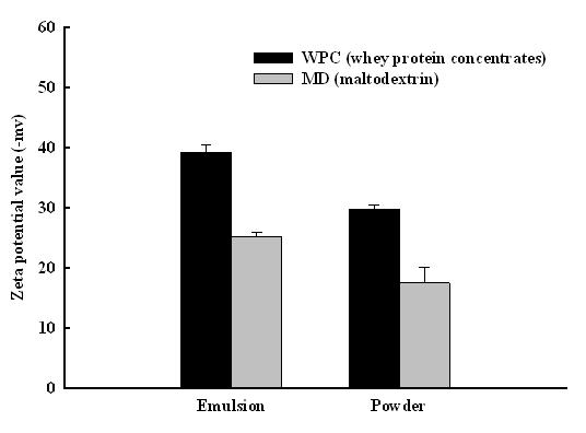 Zeta potential value ofemulsion and powdered microcapsules for peanut sprout extracts