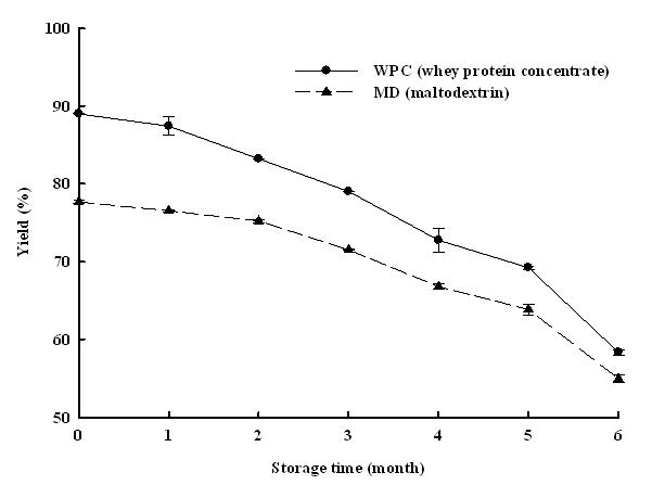 Effect of storage period on the stability of microcapsules for peanut sprout extracts coated by whey protein concentrates and maltodextrin