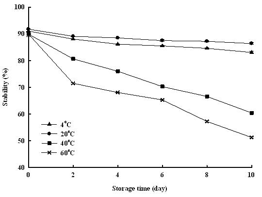 Effect of temperature on the stability of microcapsules for peanut sprout extracts coated by whey protein concentrates