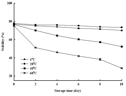 Effect of temperature on the stability of microcapsules for peanut sprout extracts coated by maltodextrin