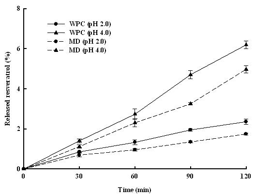 Effect of coating materials on released resveratrol from powdered microcapsuled of peanut sprout in vitro in simulated gastric condition (pH 2.0, 4.0)