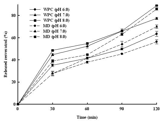 Effect of coating materials on released resveratrol from powdered microcapsuled of peanut sprout in vitro in simulated small intestinal condition (pH 6.0, 7.0, 8.0)