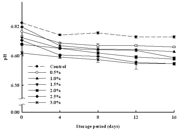 Changes of pH in different concentrations of powdered microcapsules for peanut sprout extracts coating by whey protein concentrates-added milk stored at 4°C for 16 days