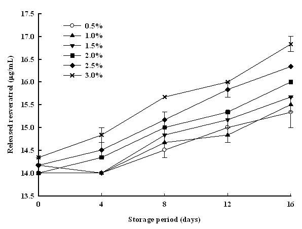 Released amount ofresveratrol from powdered microcapsules for peanut sprout extracts coating by whey protein concentrates-added milk stored at 4°C for 16 days