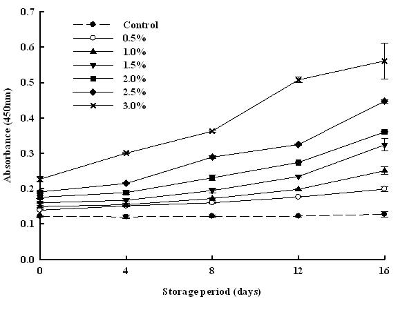 TBA-value from microcapsules of peanut sprout extracts coated with whey protein concentrates-added milk stored at 4°C for 16 days