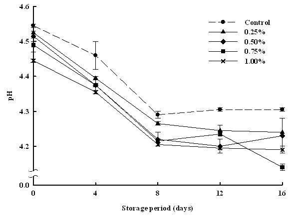 Changes of pH in different concentrations of powdered microcapsules for peanut sprout extracts coating by whey protein concentrates-added yogurtstored at 4°C for 16 days