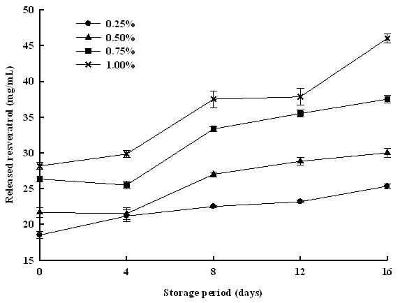 Released amount ofresveratrol from powdered microcapsules for peanut sprout extracts coating by whey protein concentrates-added yogurtstored at 4°C for 16 days