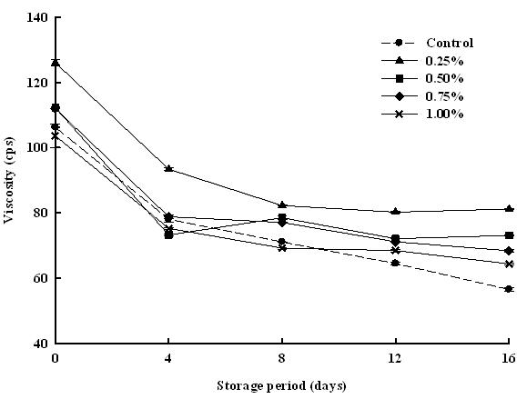 Changes of viscosity from powdered microcapsules for peanut sprout extracts coating by whey protein concentrates-added yogurtstored at 4°C for 16 days