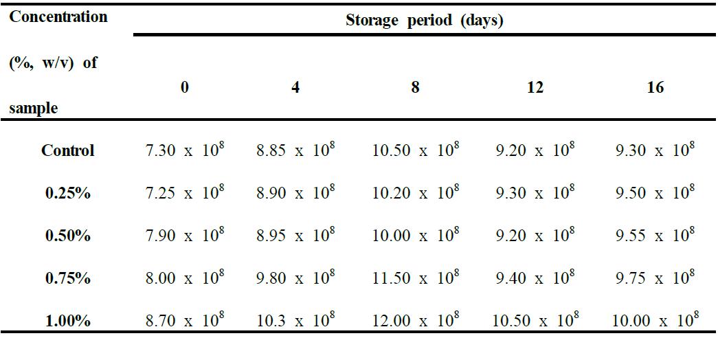 The viable cells of extracted resveratrol-powdered microcapsules-added yogurtmade from peanut sprout and whey protein concentrates during 16 days at 4°C