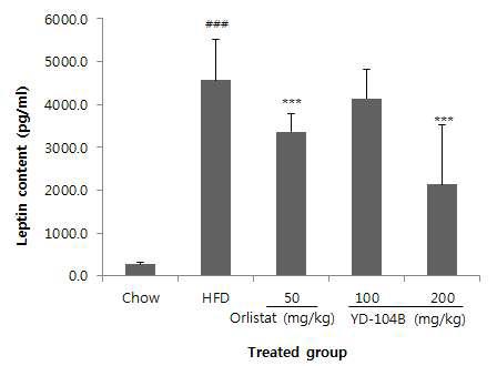 8주간 HFD 유도 및 orlistat 또는 YD-104B 투여군의 혈 중 leptin 및 adiponectin의 함량 비교
