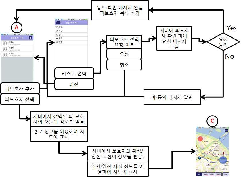 서비스 가입흐름